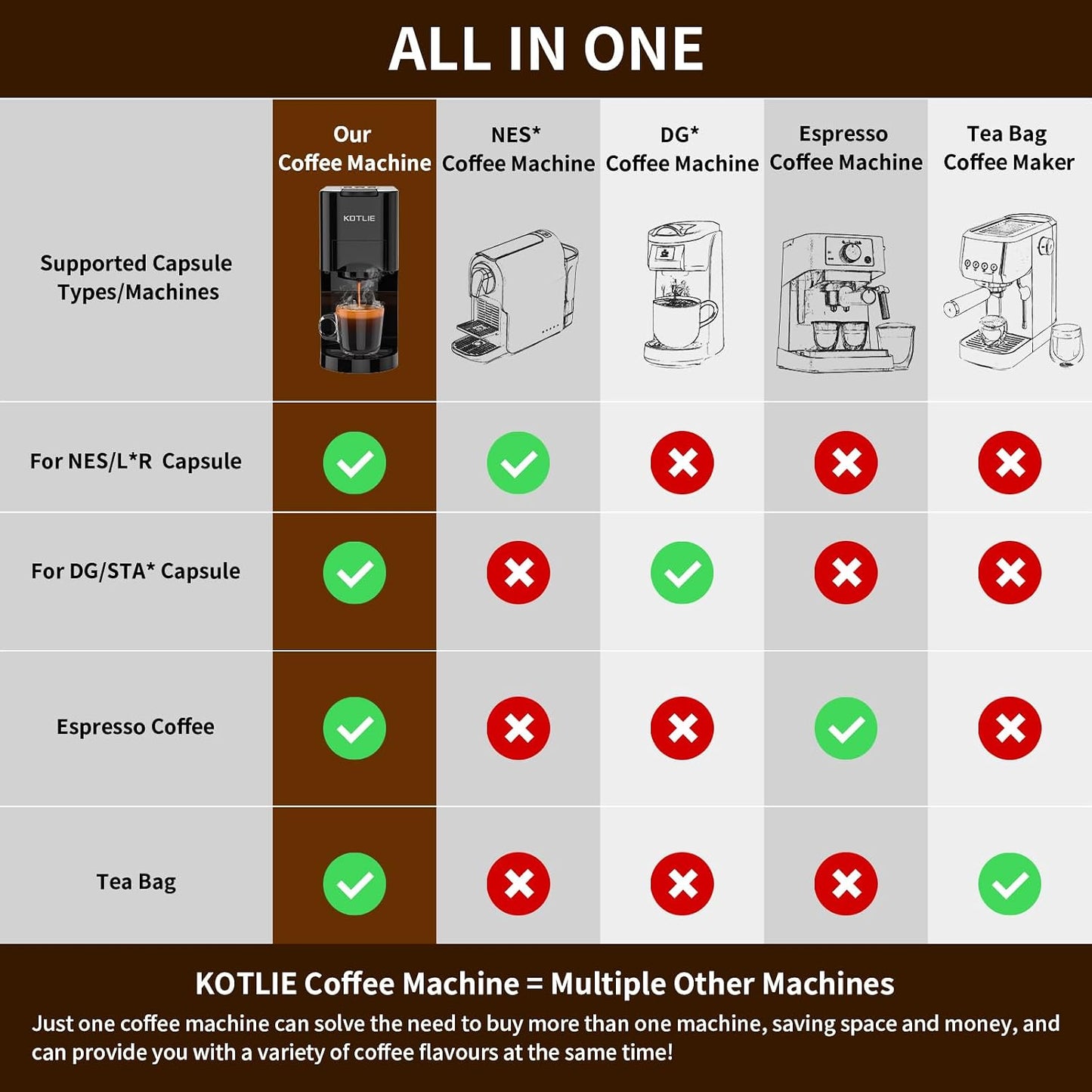 4 in 1 Pod Coffee Machines Compatible with Nespresso Original, Dolce Gusto, Ground Coffee and ESE Coffee Pods, 19 Bar Automatic Espresso Coffee Capsule Machine for Home Kitchen Office, Classic